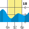 Farallon Island tide chart for Tuesday, February 18, 2025