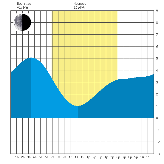 Farallon Island tide chart for Thursday, February 20, 2025