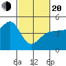 Farallon Island tide chart for Thursday, February 20, 2025
