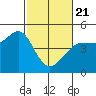 Farallon Island tide chart for Friday, February 21, 2025
