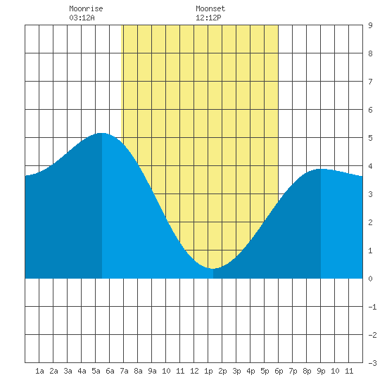 Farallon Island tide chart for Saturday, February 22, 2025