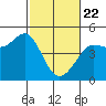 Farallon Island tide chart for Saturday, February 22, 2025