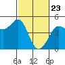 Farallon Island tide chart for Sunday, February 23, 2025
