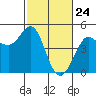 Farallon Island tide chart for Monday, February 24, 2025