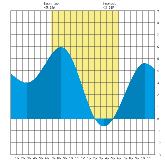 Farallon Island tide chart for Tuesday, February 25, 2025