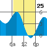 Farallon Island tide chart for Tuesday, February 25, 2025