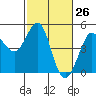 Farallon Island tide chart for Wednesday, February 26, 2025