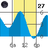 Farallon Island tide chart for Thursday, February 27, 2025