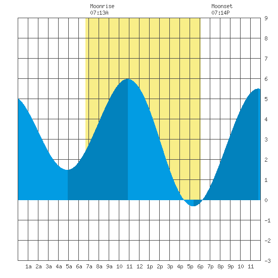 Farallon Island tide chart for Friday, February 28, 2025