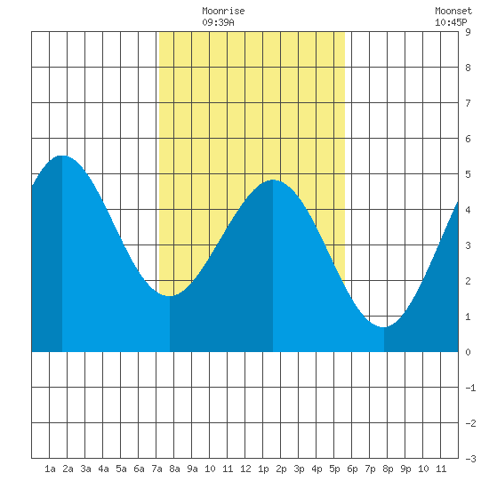 Farallon Island tide chart for Sunday, February 2, 2025