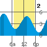 Farallon Island tide chart for Sunday, February 2, 2025