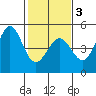 Farallon Island tide chart for Monday, February 3, 2025