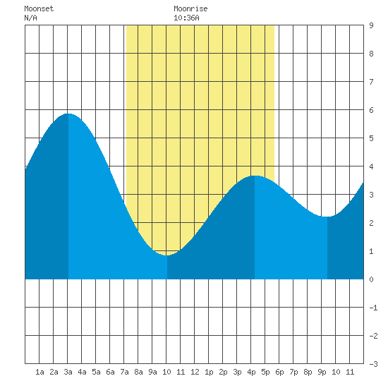 Farallon Island tide chart for Tuesday, February 4, 2025