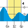 Farallon Island tide chart for Tuesday, February 4, 2025