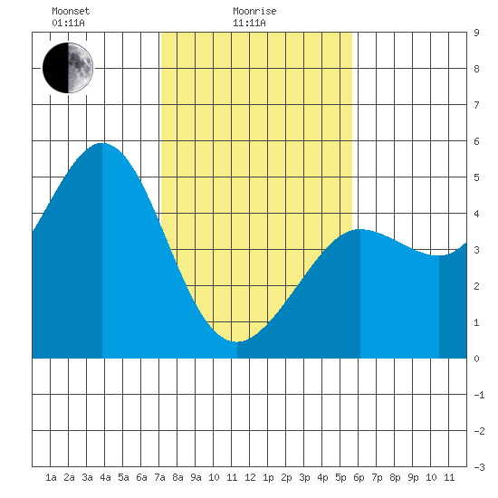 Farallon Island tide chart for Wednesday, February 5, 2025