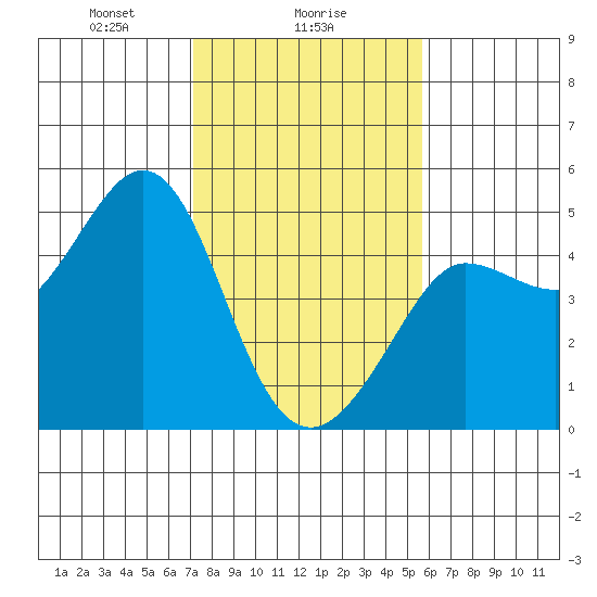 Farallon Island tide chart for Thursday, February 6, 2025