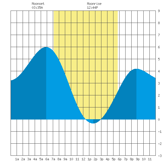 Farallon Island tide chart for Friday, February 7, 2025