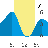 Farallon Island tide chart for Friday, February 7, 2025