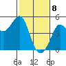 Farallon Island tide chart for Saturday, February 8, 2025