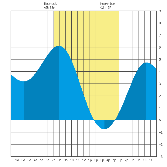 Farallon Island tide chart for Sunday, February 9, 2025