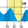 Farallon Island tide chart for Monday, March 10, 2025