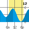 Farallon Island tide chart for Wednesday, March 12, 2025
