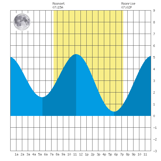 Farallon Island tide chart for Thursday, March 13, 2025