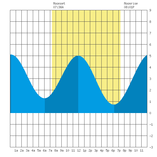 Farallon Island tide chart for Friday, March 14, 2025