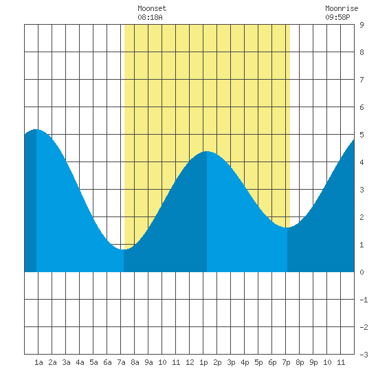 Farallon Island tide chart for Sunday, March 16, 2025