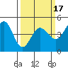 Farallon Island tide chart for Monday, March 17, 2025