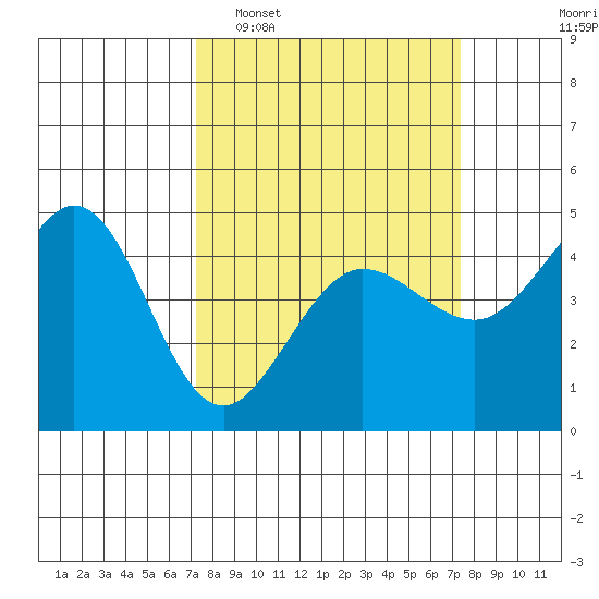 Farallon Island tide chart for Tuesday, March 18, 2025