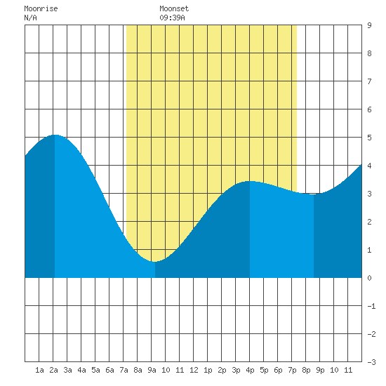 Farallon Island tide chart for Wednesday, March 19, 2025