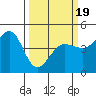 Farallon Island tide chart for Wednesday, March 19, 2025