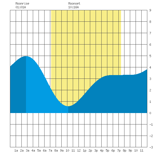 Farallon Island tide chart for Thursday, March 20, 2025