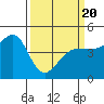 Farallon Island tide chart for Thursday, March 20, 2025