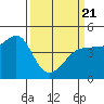 Farallon Island tide chart for Friday, March 21, 2025