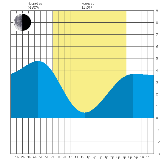 Farallon Island tide chart for Saturday, March 22, 2025