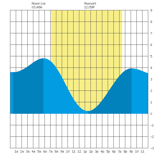 Farallon Island tide chart for Sunday, March 23, 2025