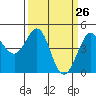 Farallon Island tide chart for Wednesday, March 26, 2025