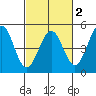 Farallon Island tide chart for Sunday, March 2, 2025