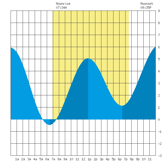 Farallon Island tide chart for Sunday, March 30, 2025