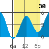 Farallon Island tide chart for Sunday, March 30, 2025