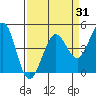 Farallon Island tide chart for Monday, March 31, 2025
