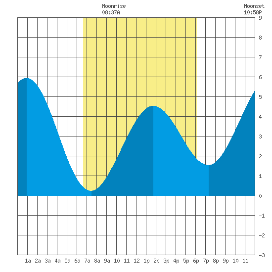 Farallon Island tide chart for Monday, March 3, 2025