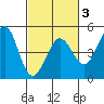 Farallon Island tide chart for Monday, March 3, 2025