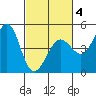 Farallon Island tide chart for Tuesday, March 4, 2025