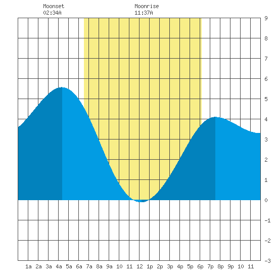 Farallon Island tide chart for Friday, March 7, 2025