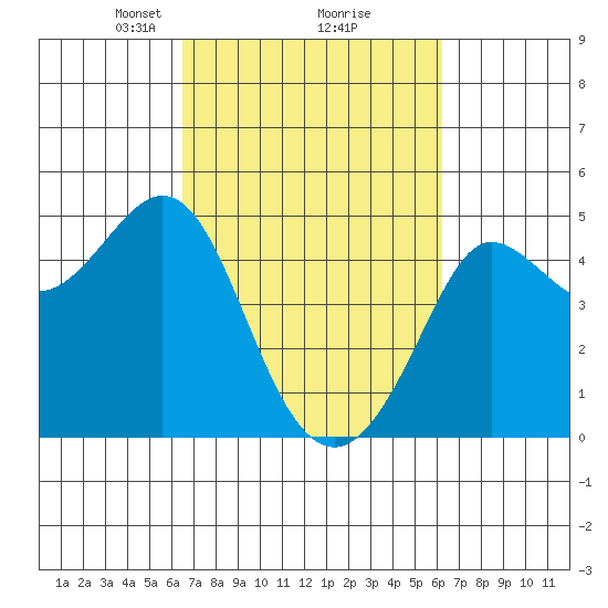 Farallon Island tide chart for Saturday, March 8, 2025