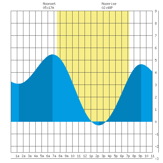 Farallon Island tide chart for Sunday, March 9, 2025