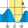 Farallon Island tide chart for Sunday, March 9, 2025